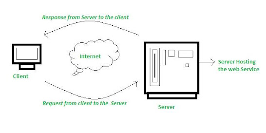 Examples of Web Services by Shanthi IT Solution