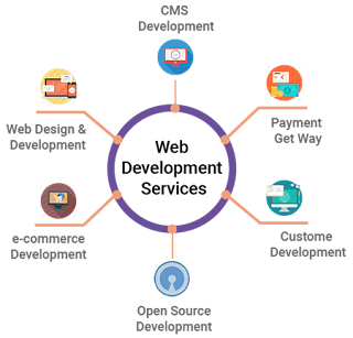 Web Development Services by Shanthi IT Solution