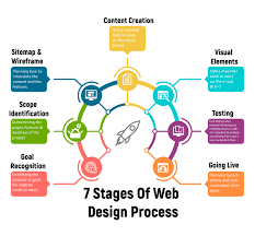 7 Steps to Create a Website by Shanthi IT Solution