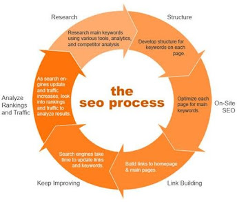 4 Steps of SEO by Shanthi IT Solution
